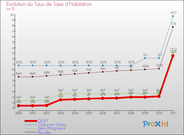 Evolution du taux de la taxe d'habitation pour DUVY et les communes proches Comparaison des taux de la taxe d'habitation pour DUVY et les communes voisines