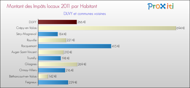 Montant des impôts locaux par Habitant pour DUVY et les communes proches Comparaison des impôts locaux par habitant pour DUVY et les communes voisines