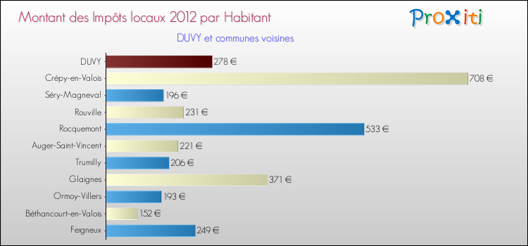 Montant des impôts locaux par Habitant pour DUVY et les communes proches Comparaison des impôts locaux par habitant pour DUVY et les communes voisines