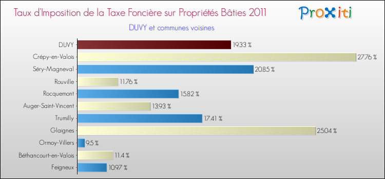 Taux d'imposition de la taxe foncière sur le bati 2011 pour DUVY et les communes proches Comparaison des taux d'imposition de la taxe foncière sur le bati 2011 pour DUVY et les communes voisines