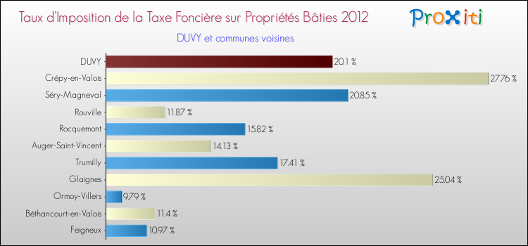 Taux d'imposition de la taxe foncière sur le bati 2012 pour DUVY et les communes proches Comparaison des taux d'imposition de la taxe foncière sur le bati 2012 pour DUVY et les communes voisines