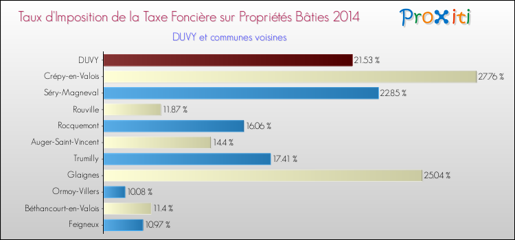 Taux d'imposition de la taxe foncière sur le bati 2014 pour DUVY et les communes proches Comparaison des taux d'imposition de la taxe foncière sur le bati 2014 pour DUVY et les communes voisines