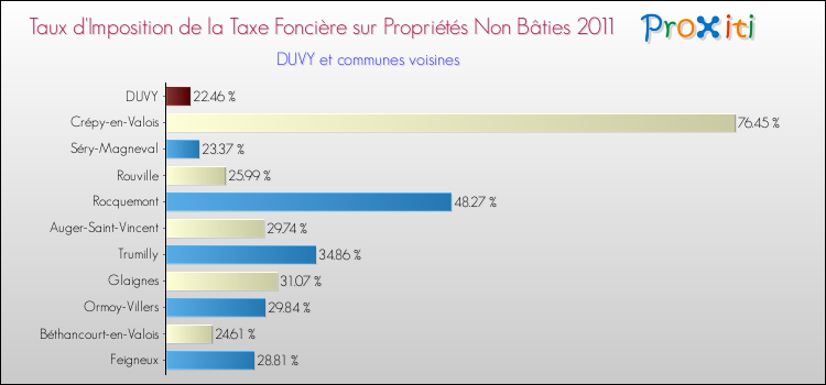 Taux d'imposition de la taxe foncière sur les immeubles et terrains non batis 2011 pour DUVY et les communes proches Comparaison des taux d'imposition de la taxe foncière sur les immeubles et terrains non batis 2011 pour DUVY et les communes voisines