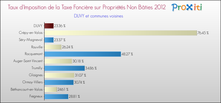 Taux d'imposition de la taxe foncière sur les immeubles et terrains non batis 2012 pour DUVY et les communes proches Comparaison des taux d'imposition de la taxe foncière sur les immeubles et terrains non batis 2012 pour DUVY et les communes voisines