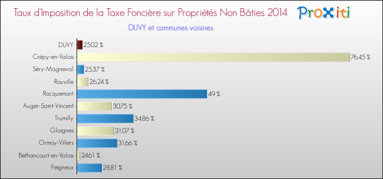 Taux d'imposition de la taxe foncière sur les immeubles et terrains non batis 2014 pour DUVY et les communes proches Comparaison des taux d'imposition de la taxe foncière sur les immeubles et terrains non batis 2014 pour DUVY et les communes voisines