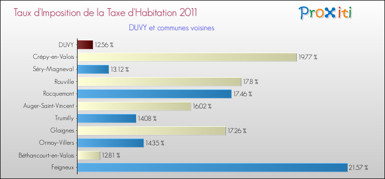 Taux d'imposition de la taxe d'habitation 2011 pour DUVY et les communes proches Comparaison des taux d'imposition de la taxe d'habitation 2011 pour DUVY et les communes voisines