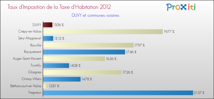 Taux d'imposition de la taxe d'habitation 2012 pour DUVY et les communes proches Comparaison des taux d'imposition de la taxe d'habitation 2012 pour DUVY et les communes voisines