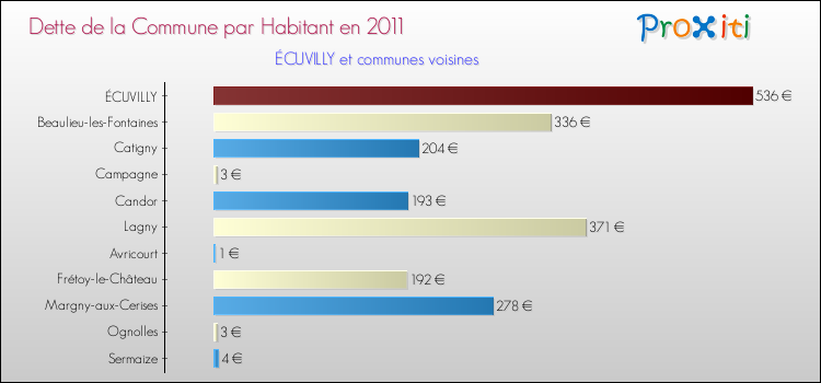 Dette par habitant de la commune en 2011 pour ÉCUVILLY et les communes proches Comparaison de la dette par habitant de la commune en 2011 pour ÉCUVILLY et les communes voisines
