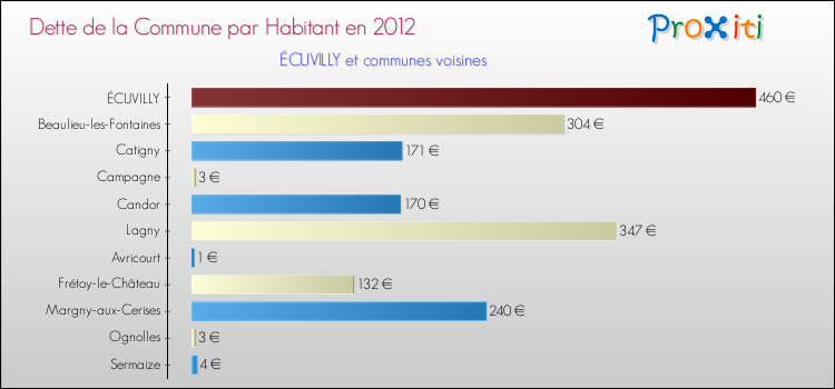 Dette par habitant de la commune en 2012 pour ÉCUVILLY et les communes proches Comparaison de la dette par habitant de la commune en 2012 pour ÉCUVILLY et les communes voisines