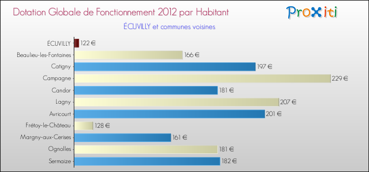Montant des dotations globales de fonctionnement DGF par Habitant pour ÉCUVILLY et les communes proches Comparaison des des dotations globales de fonctionnement DGF par habitant pour ÉCUVILLY et les communes voisines