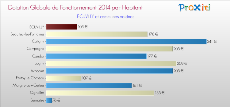 Montant des dotations globales de fonctionnement DGF par Habitant pour ÉCUVILLY et les communes proches en 2014. Comparaison des des dotations globales de fonctionnement DGF par habitant pour ÉCUVILLY et les communes voisines en 2014.