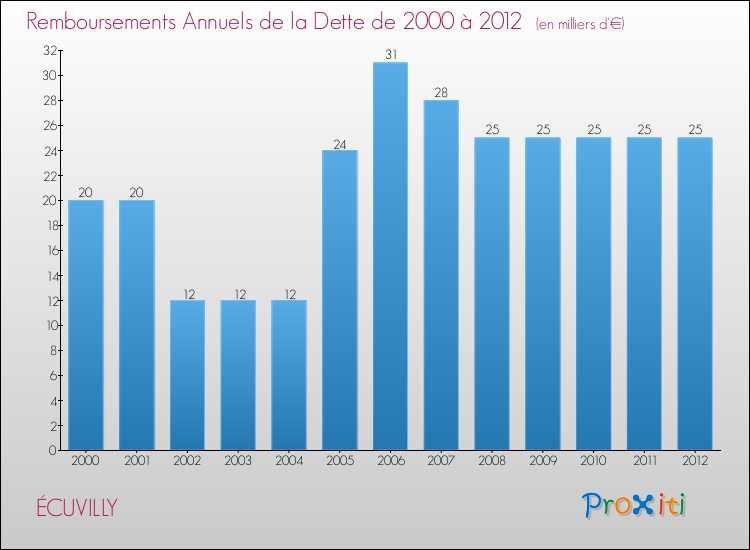 Evolution de l'annuité de la dette pour la commune de ÉCUVILLY de 2000 à 2012 Annuités de la dette pour ÉCUVILLY de 2000 à 2012