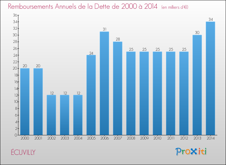 Evolution de l'annuité de la dette pour la commune de ÉCUVILLY de 2000 à 2014 Annuités de la dette pour ÉCUVILLY de 2000 à 2014