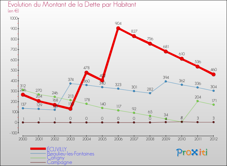 Evolution de la dette par habitant pour la commune de ÉCUVILLY et les communes proches de 2000 à 2012 Comparaison de la dette par habitant pour ÉCUVILLY et les communes voisines de 2000 à 2012