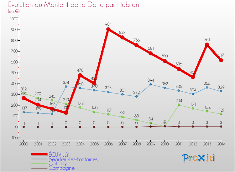 Evolution de la dette par habitant pour la commune de ÉCUVILLY et les communes proches de 2000 à 2014 Comparaison de la dette par habitant pour ÉCUVILLY et les communes voisines de 2000 à 2014