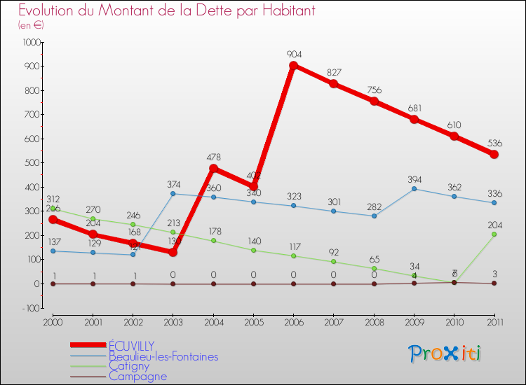 Evolution de la dette par habitant pour la commune de ÉCUVILLY et les communes proches Comparaison de la dette par habitant pour ÉCUVILLY et les communes voisines
