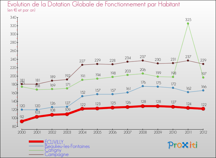 Evolution et montant de la dotation globale de fonctionnement par Habitant pour ÉCUVILLY et les communes proches Comparaison des dotations globales de fonctionnement par habitant pour ÉCUVILLY et les communes voisines