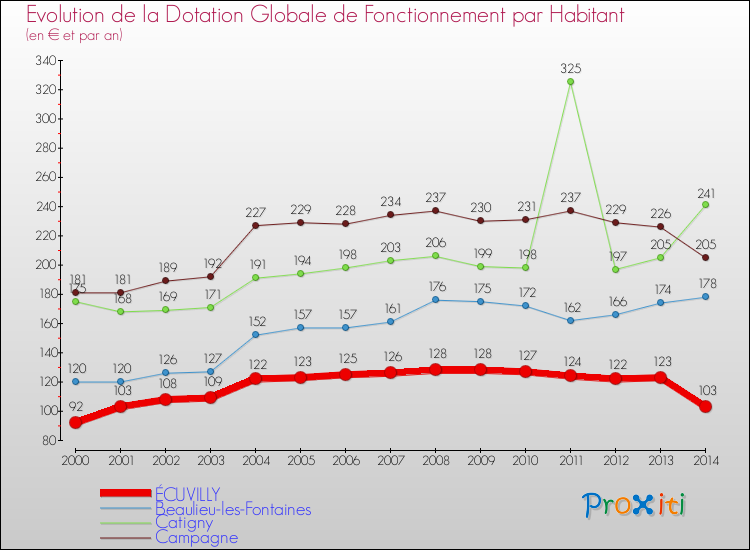 Evolution et montant de la dotation globale de fonctionnement par Habitant pour ÉCUVILLY et les communes proches de 2000 à 2014. Comparaison des dotations globales de fonctionnement par habitant pour ÉCUVILLY et les communes voisines de 2000 à 2014.