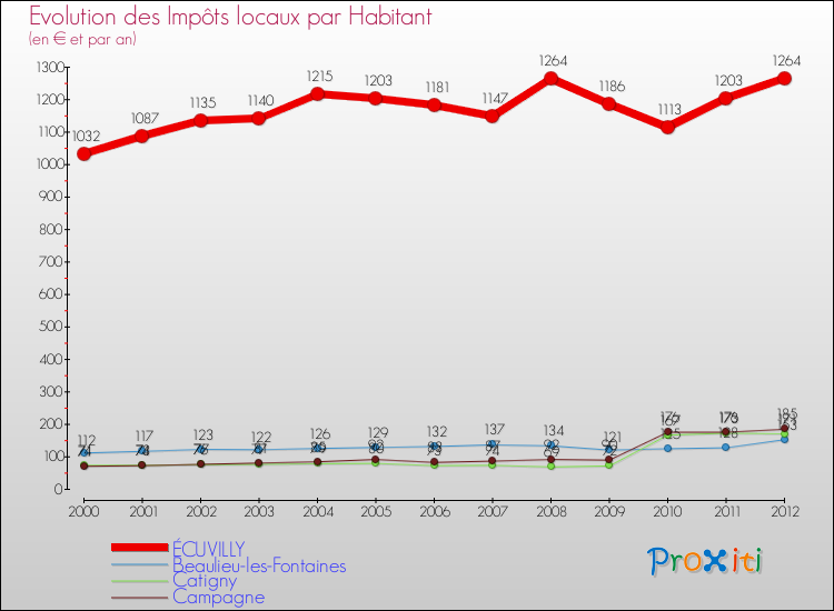 Evolution et montant des impôts locaux par Habitant pour ÉCUVILLY et les communes proches Comparaison des impôts locaux par habitant pour ÉCUVILLY et les communes voisines