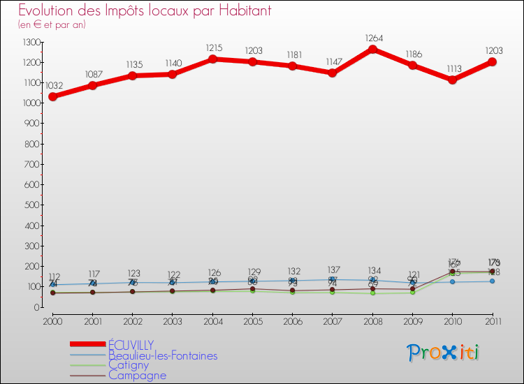 Evolution et montant des impôts locaux par Habitant pour ÉCUVILLY et les communes proches Comparaison des impôts locaux par habitant pour ÉCUVILLY et les communes voisines