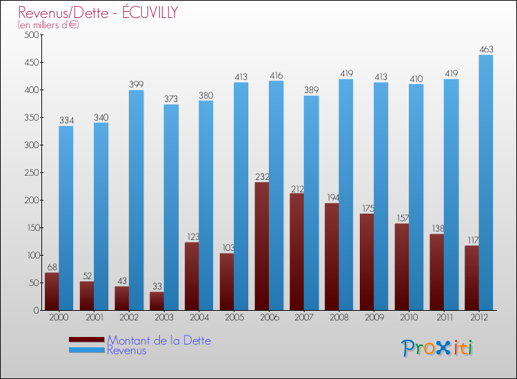 Evolution comparée de la dette et des revenus pour la commune de ÉCUVILLY de 2000 à 2012 Comparaison de la dette et des revenus pour ÉCUVILLY de 2000 à 2012