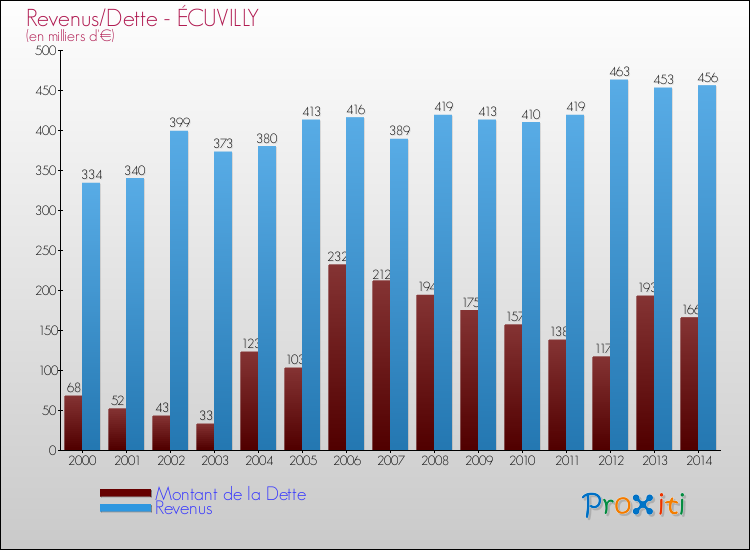 Evolution comparée de la dette et des revenus pour la commune de ÉCUVILLY de 2000 à 2014 Comparaison de la dette et des revenus pour ÉCUVILLY de 2000 à 2014