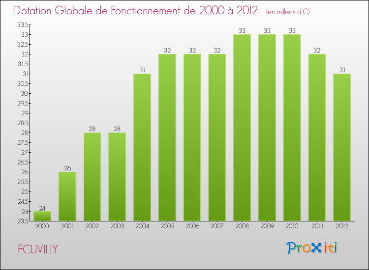 Evolution du montant de la Dotation Globale de Fonctionnement pour la commune de ÉCUVILLY de 2000 à 2012 Evolution du montant de la Dotation Globale de Fonctionnement pour ÉCUVILLY de 2000 à 2012