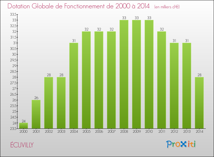 Evolution du montant de la Dotation Globale de Fonctionnement pour la commune de ÉCUVILLY de 2000 à 2014 Evolution du montant de la Dotation Globale de Fonctionnement pour ÉCUVILLY de 2000 à 2014