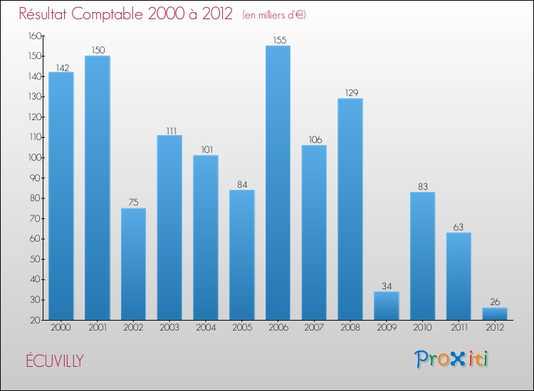 Evolution du résultat comptable pour la commune de ÉCUVILLY de 2000 à 2012 Evolution du résultat comptable pour ÉCUVILLY de 2000 à 2012