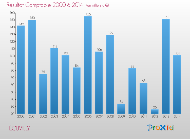 Evolution du résultat comptable pour la commune de ÉCUVILLY de 2000 à 2014 Evolution du résultat comptable pour ÉCUVILLY de 2000 à 2014