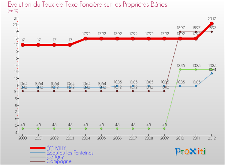 Evolution du taux de la taxe foncière sur le bati pour ÉCUVILLY et les communes proches de 2000 à 2012 Comparaison des taux de taxe foncière sur le bati pour ÉCUVILLY et les communes voisines de 2000 à 2012