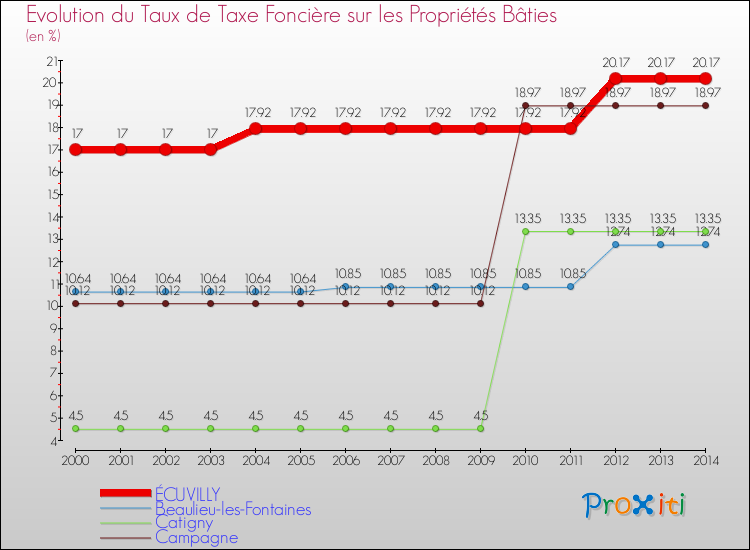 Evolution du taux de la taxe foncière sur le bati pour ÉCUVILLY et les communes proches de 2000 à 2014 Comparaison des taux de taxe foncière sur le bati pour ÉCUVILLY et les communes voisines de 2000 à 2014