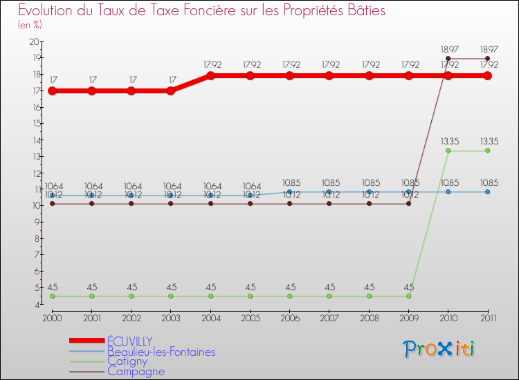Evolution du taux de la taxe foncière sur le bati pour ÉCUVILLY et les communes proches Comparaison des taux de taxe foncière sur le bati pour ÉCUVILLY et les communes voisines
