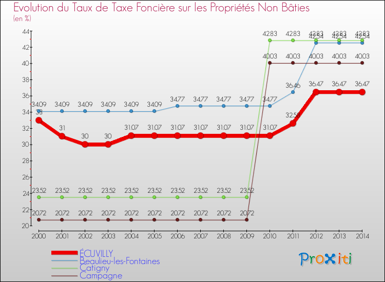 Evolution du taux de la taxe foncière sur les immeubles et terrains non batis pour ÉCUVILLY et les communes proches de 2000 à 2014 Comparaison des taux de la taxe foncière sur les immeubles et terrains non batis pour ÉCUVILLY et les communes voisines de 2000 à 2014
