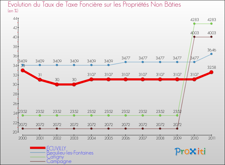 Evolution du taux de la taxe foncière sur les immeubles et terrains non batis pour ÉCUVILLY et les communes proches Comparaison des taux de la taxe foncière sur les immeubles et terrains non batis pour ÉCUVILLY et les communes voisines