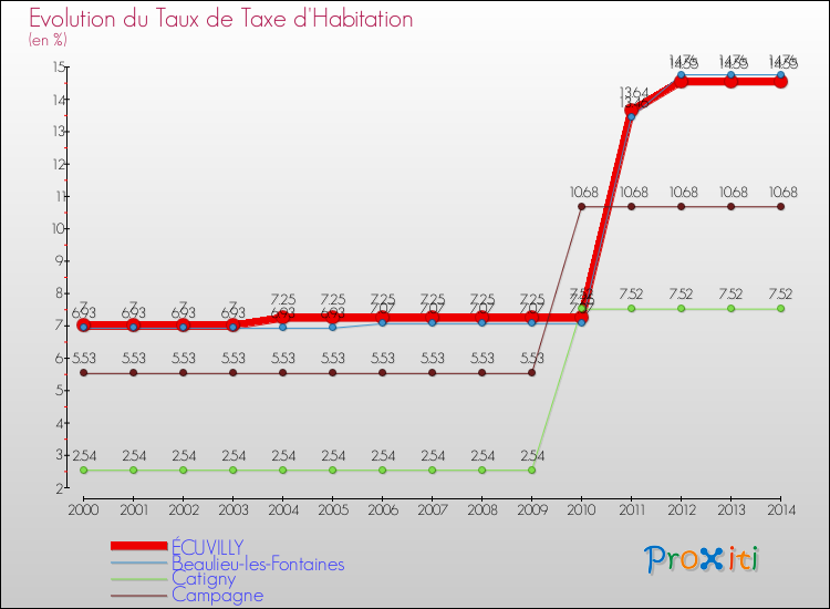 Evolution du taux de la taxe d'habitation pour ÉCUVILLY et les communes proches de 2000 à 2014 Comparaison des taux de la taxe d'habitation pour ÉCUVILLY et les communes voisines de 2000 à 2014