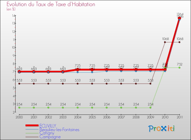Evolution du taux de la taxe d'habitation pour ÉCUVILLY et les communes proches Comparaison des taux de la taxe d'habitation pour ÉCUVILLY et les communes voisines