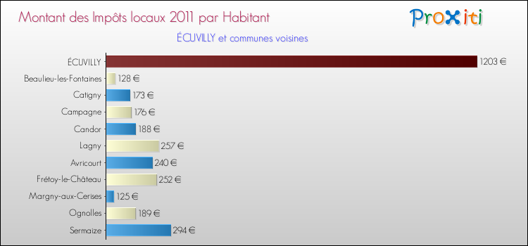 Montant des impôts locaux par Habitant pour ÉCUVILLY et les communes proches Comparaison des impôts locaux par habitant pour ÉCUVILLY et les communes voisines