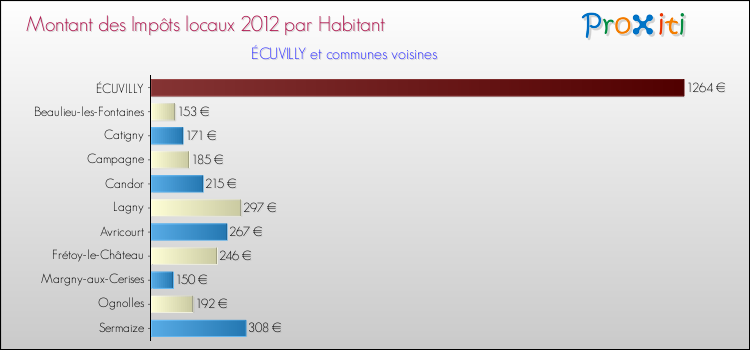 Montant des impôts locaux par Habitant pour ÉCUVILLY et les communes proches Comparaison des impôts locaux par habitant pour ÉCUVILLY et les communes voisines