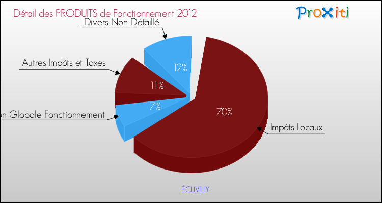Décomposition du Budget de Fonctionnement 2012 de la commune de ÉCUVILLY Budget de Fonctionnement 2012 pour la commune de ÉCUVILLY
