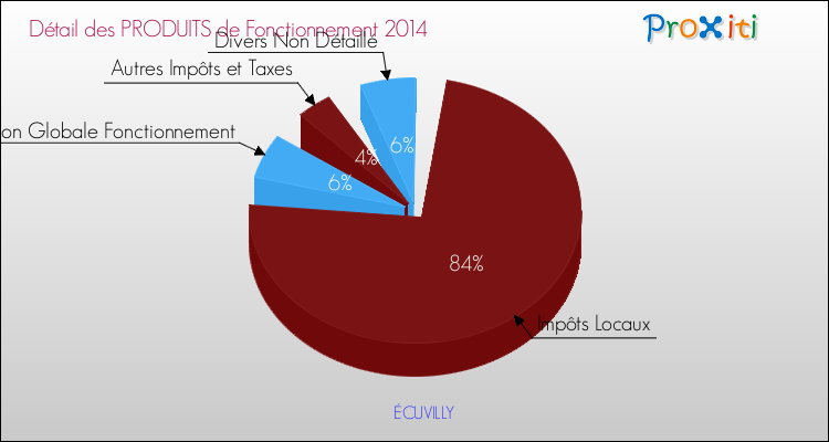 Décomposition du Budget de Fonctionnement 2014 de la commune de ÉCUVILLY Budget de Fonctionnement 2014 pour la commune de ÉCUVILLY