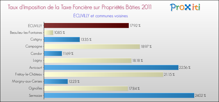Taux d'imposition de la taxe foncière sur le bati 2011 pour ÉCUVILLY et les communes proches Comparaison des taux d'imposition de la taxe foncière sur le bati 2011 pour ÉCUVILLY et les communes voisines