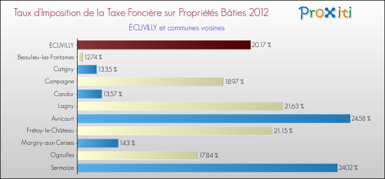 Taux d'imposition de la taxe foncière sur le bati 2012 pour ÉCUVILLY et les communes proches Comparaison des taux d'imposition de la taxe foncière sur le bati 2012 pour ÉCUVILLY et les communes voisines