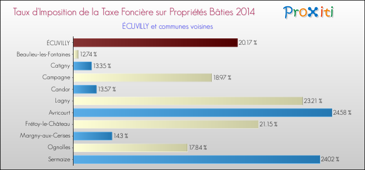 Taux d'imposition de la taxe foncière sur le bati 2014 pour ÉCUVILLY et les communes proches Comparaison des taux d'imposition de la taxe foncière sur le bati 2014 pour ÉCUVILLY et les communes voisines