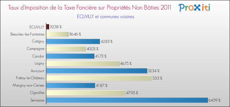 Taux d'imposition de la taxe foncière sur les immeubles et terrains non batis 2011 pour ÉCUVILLY et les communes proches Comparaison des taux d'imposition de la taxe foncière sur les immeubles et terrains non batis 2011 pour ÉCUVILLY et les communes voisines