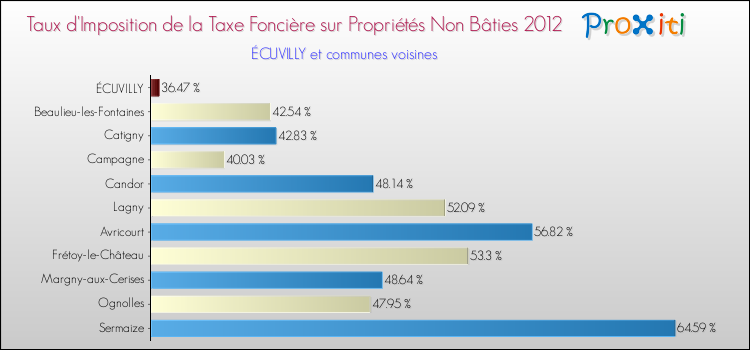 Taux d'imposition de la taxe foncière sur les immeubles et terrains non batis 2012 pour ÉCUVILLY et les communes proches Comparaison des taux d'imposition de la taxe foncière sur les immeubles et terrains non batis 2012 pour ÉCUVILLY et les communes voisines