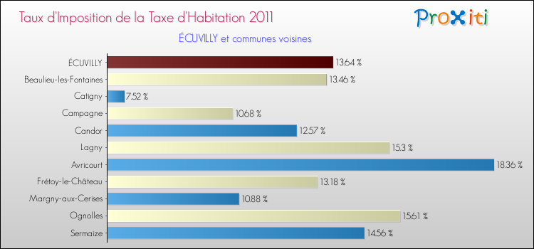Taux d'imposition de la taxe d'habitation 2011 pour ÉCUVILLY et les communes proches Comparaison des taux d'imposition de la taxe d'habitation 2011 pour ÉCUVILLY et les communes voisines