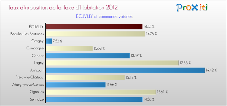 Taux d'imposition de la taxe d'habitation 2012 pour ÉCUVILLY et les communes proches Comparaison des taux d'imposition de la taxe d'habitation 2012 pour ÉCUVILLY et les communes voisines