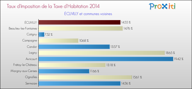 Taux d'imposition de la taxe d'habitation 2014 pour ÉCUVILLY et les communes proches Comparaison des taux d'imposition de la taxe d'habitation 2014 pour ÉCUVILLY et les communes voisines