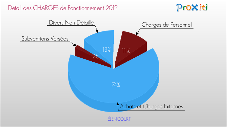 Décomposition des Charges de Fonctionnement 2012 de la commune de ÉLENCOURT Charges de Fonctionnement 2012 pour la commune de ÉLENCOURT